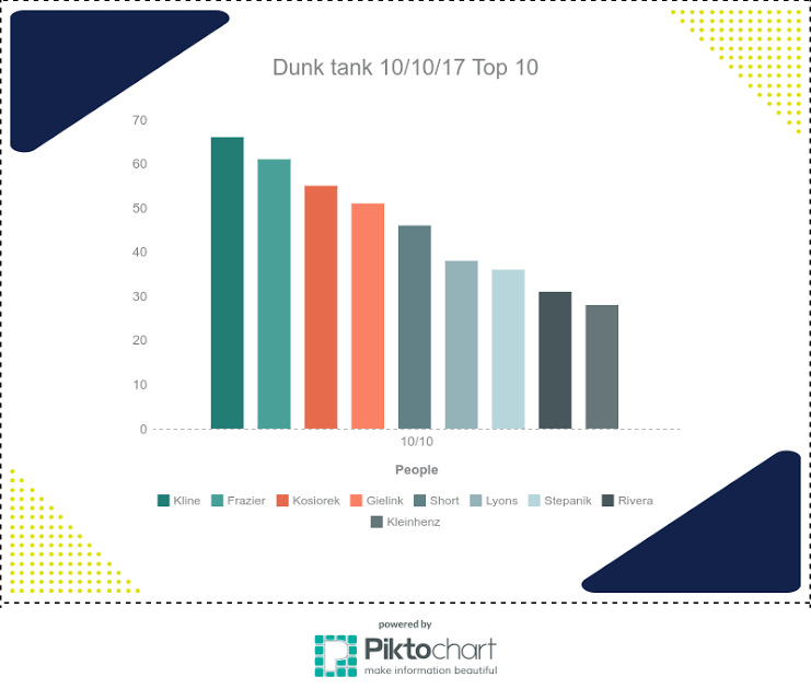 Dunk tank results