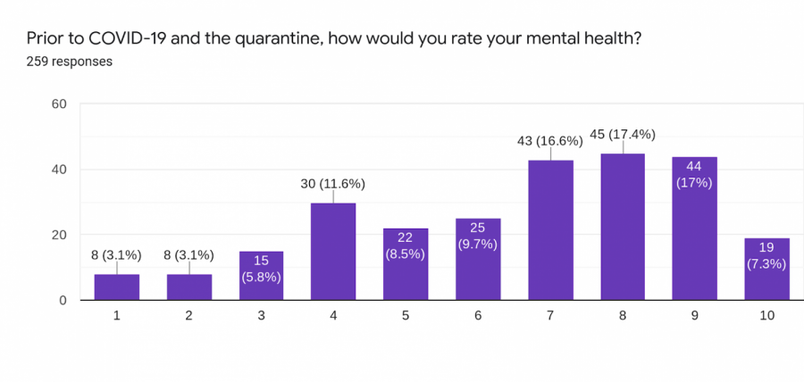 Mental health rated prior to COVID-19
(1 being the worst it’s ever been, 10 being the best)
