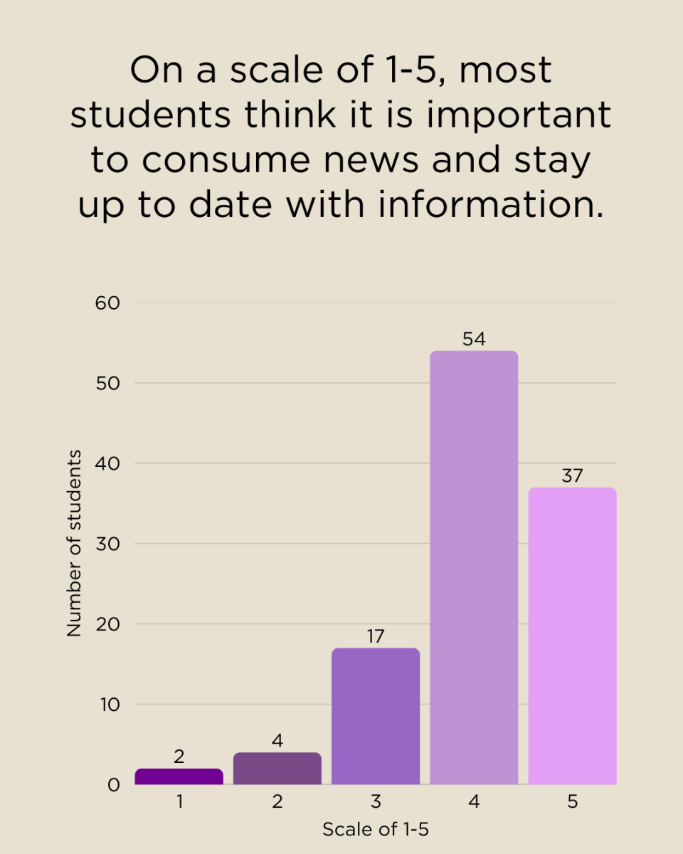 How do SHS Students Consume News (1)