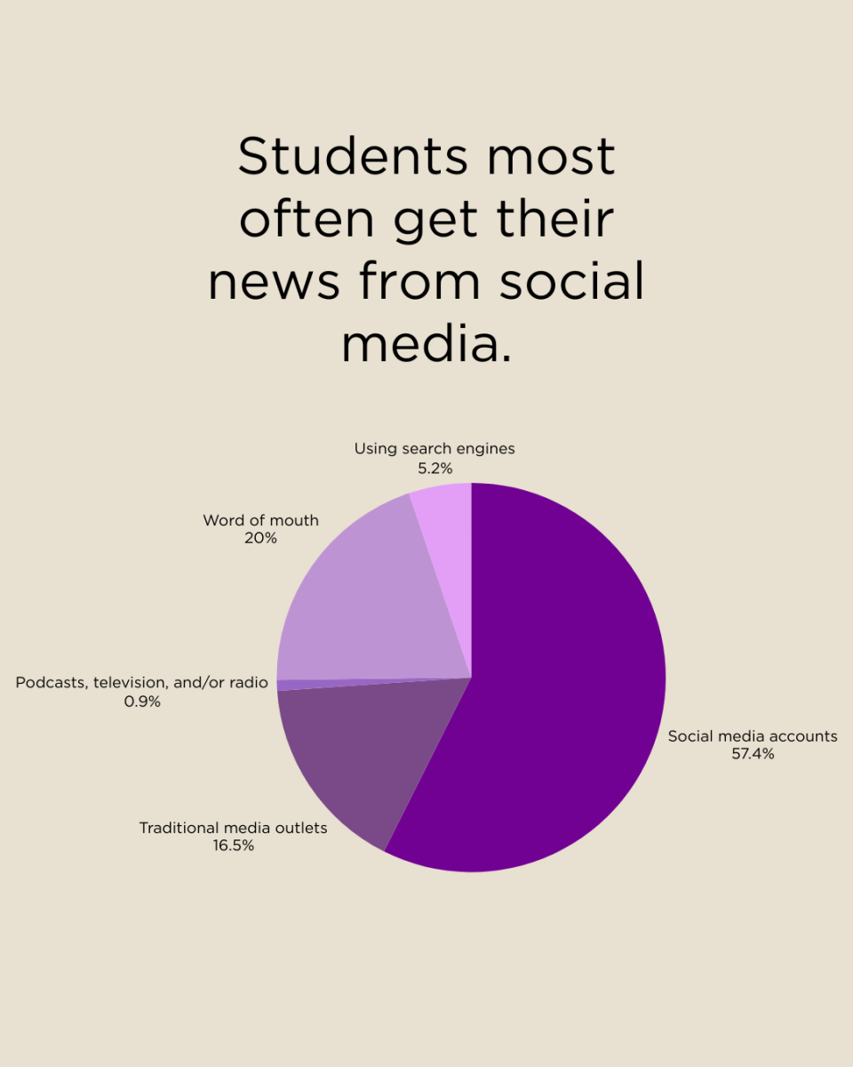How do SHS Students Consume News (2)